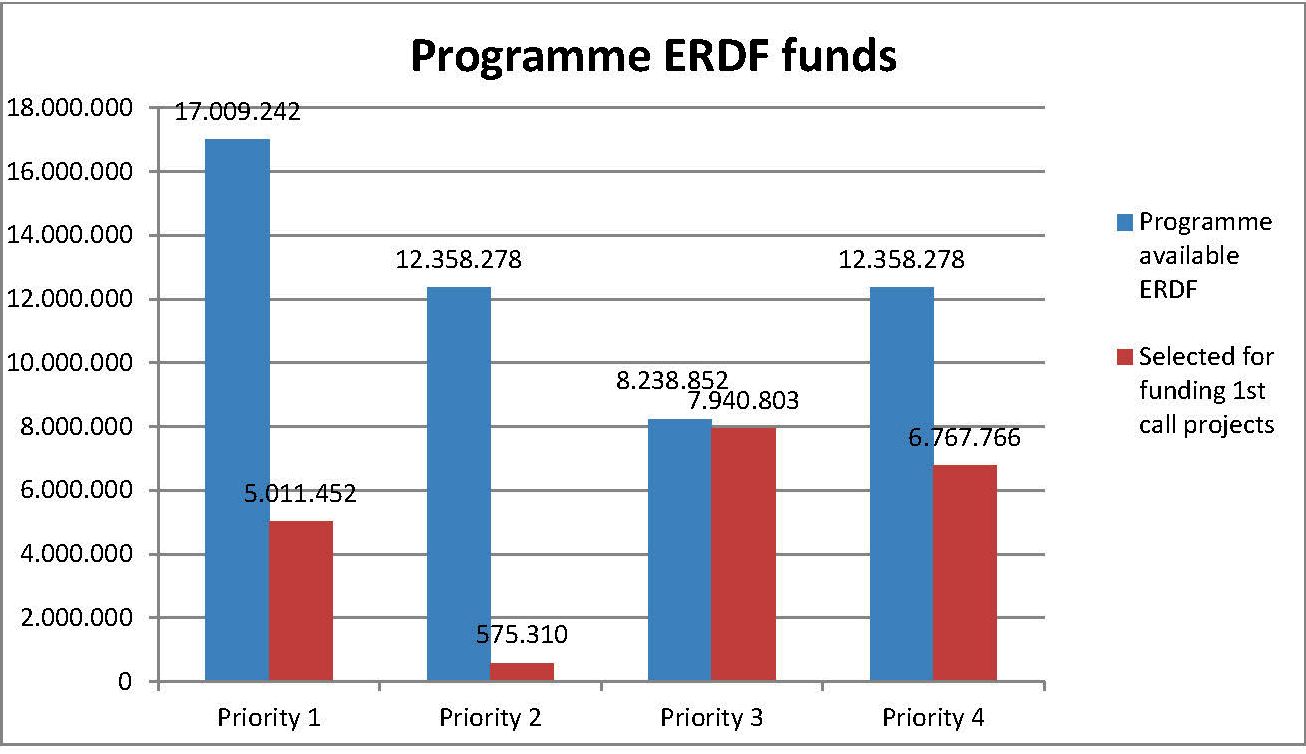 Programme ERDF funds 1st call